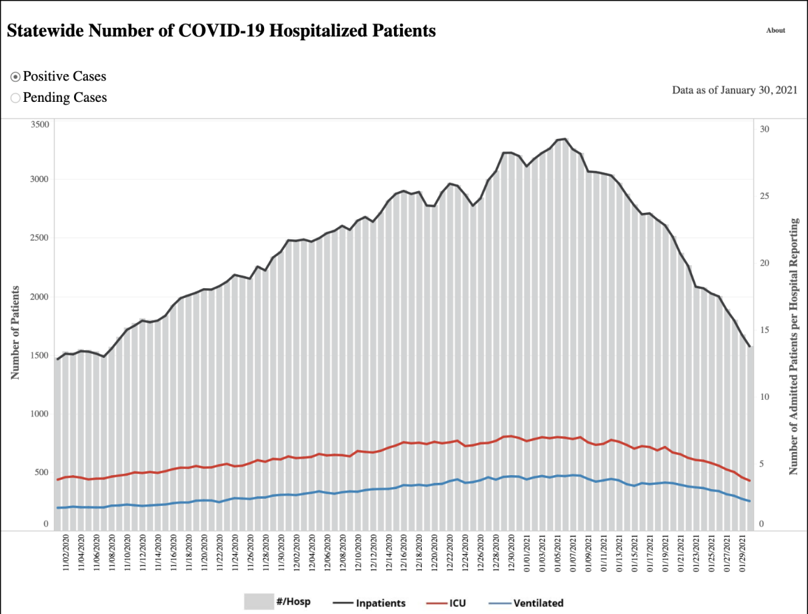 Hospitalizations of patients with COVID-19 have fallen quickly since hitting a high point on January 6. 